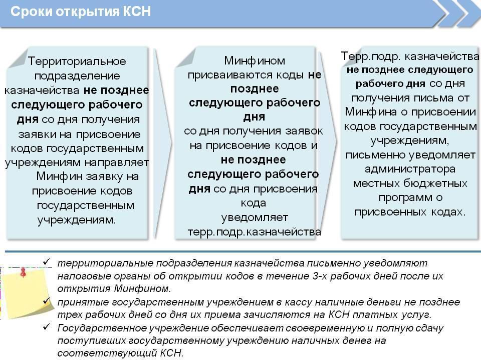 Использование помещений государственных школ