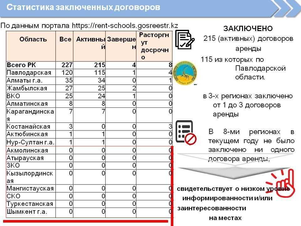 Использование помещений государственных школ